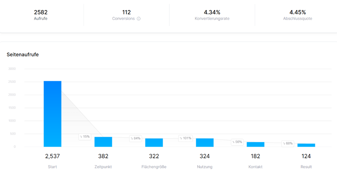 Funnel-Ergebnisse: Lucky Westend