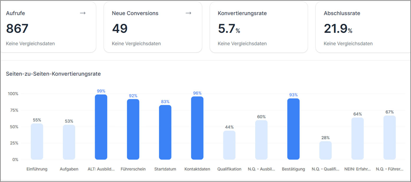 Funnel-Ergebnisse: Service- und Montagetechniker